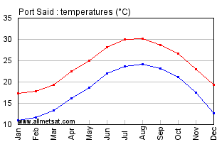 Port Said, Egypt, Africa Annual, Yearly, Monthly Temperature Graph